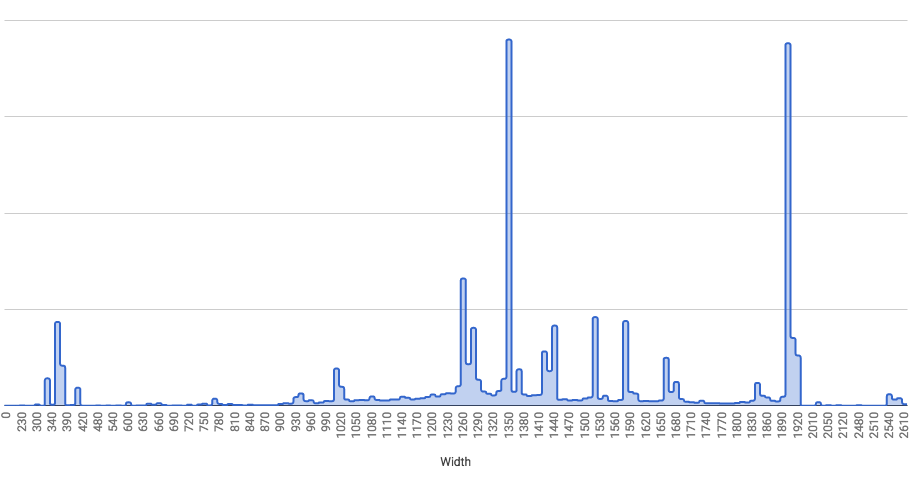 Chart of MDN window widths showing spikes at 1350 and 1900 pixels and very little between 420 and 930 pixels.